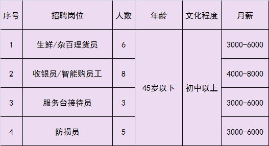 家乐福招聘（急聘）