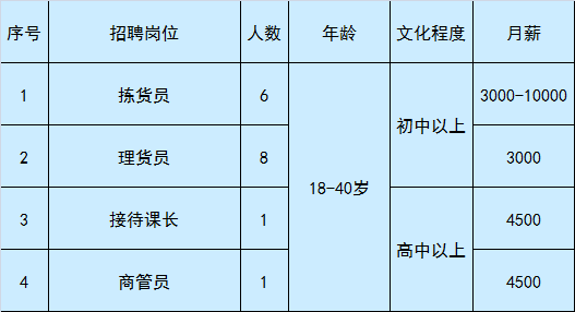 家乐福招聘（急聘）