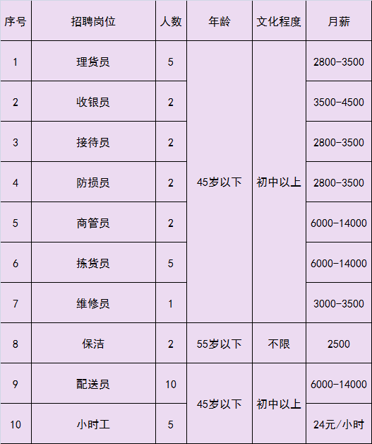 家乐福招聘（急聘）