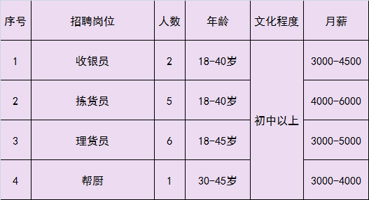 家乐福招聘（急聘）