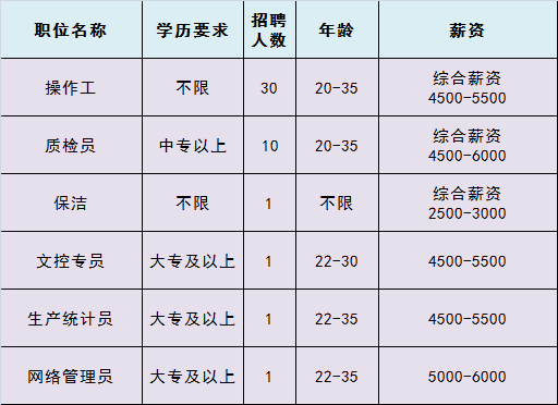 家乐福招聘（急聘）