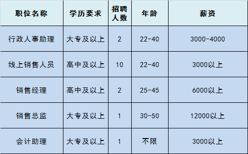 家乐福招聘（急聘）