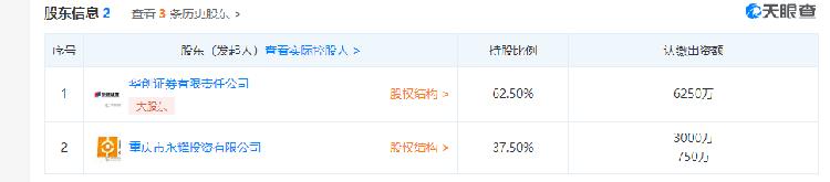 二股东无力偿债 重庆华创期货37.5%股权将司法拍卖，起价1.52亿元