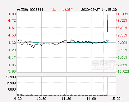 英威腾大幅拉升10.02% 股价创近2个月新高