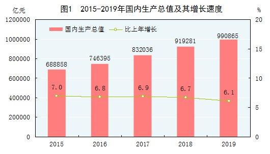 中华人民共和国2019年国民经济和社会发展统计公报