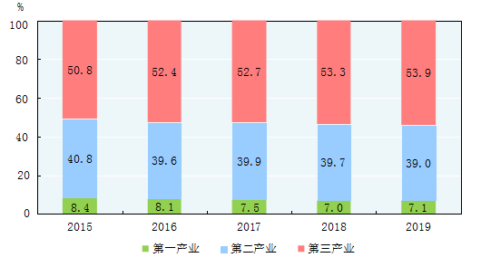 中华人民共和国2019年国民经济和社会发展统计公报