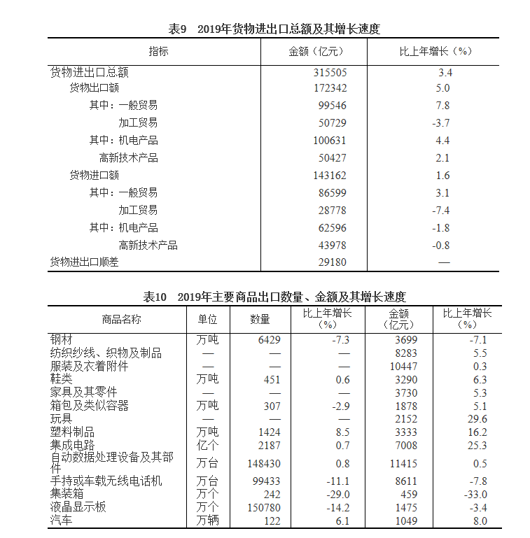 中华人民共和国2019年国民经济和社会发展统计公报