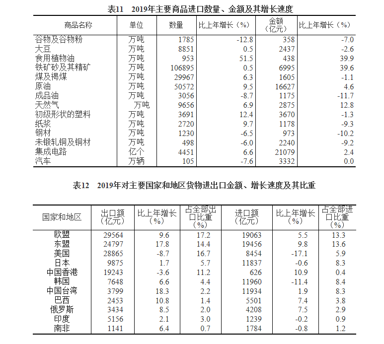 中华人民共和国2019年国民经济和社会发展统计公报