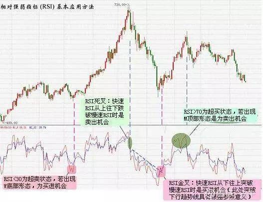 「指标就会」rsi指标分析（使用技巧及位置详解）
