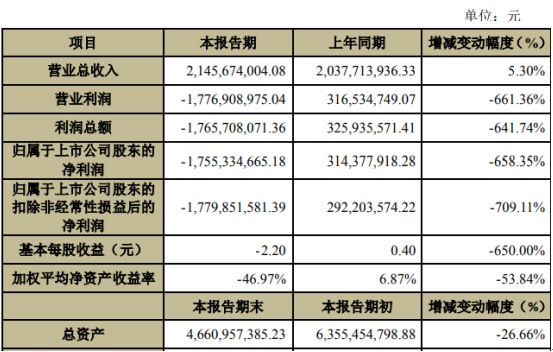 润和软件2019年亏损17.55亿元 较上年同期由盈转亏