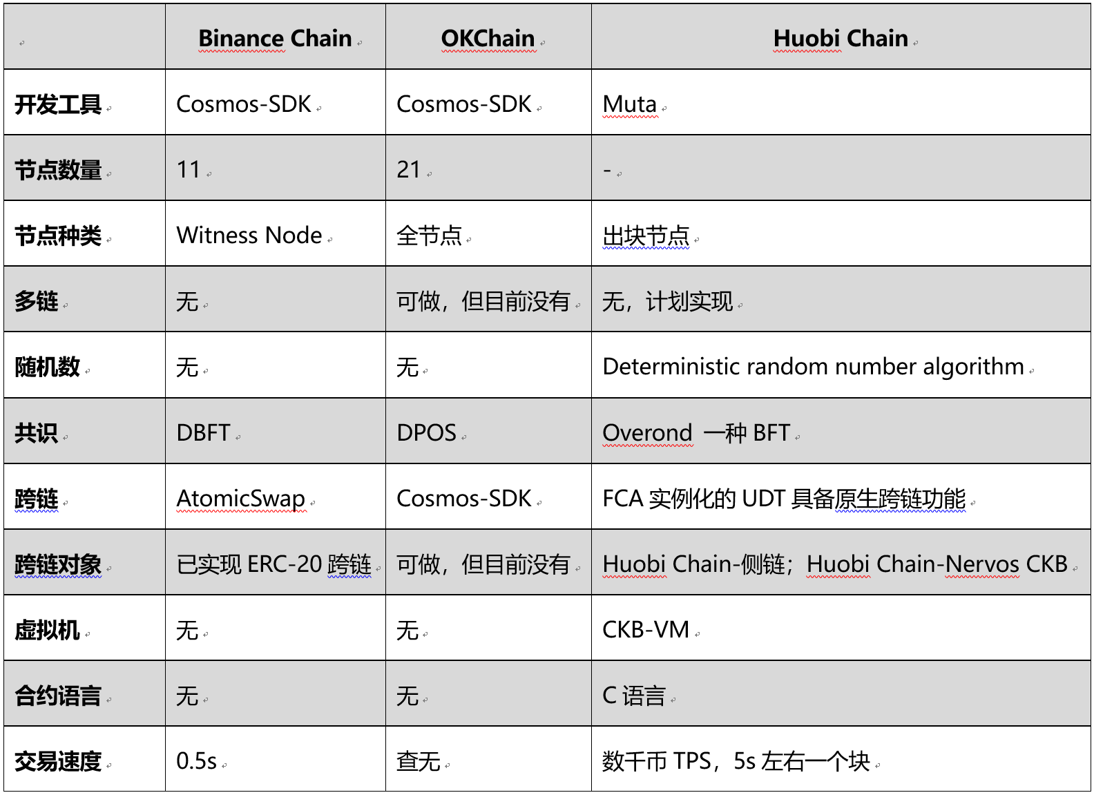 今日推荐 | 一文看懂三大交易所公链