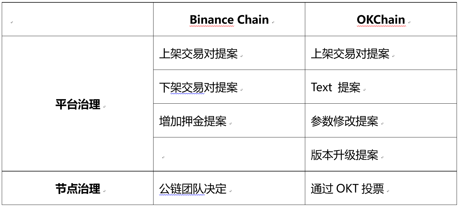 今日推荐 | 一文看懂三大交易所公链