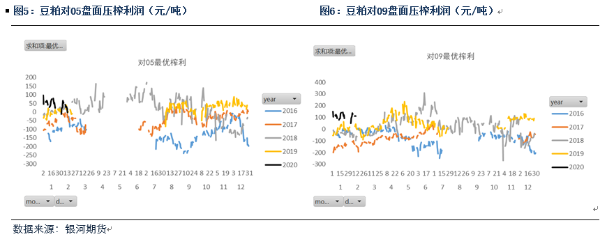 美豆粕逆势走强 连粕累库预期下修