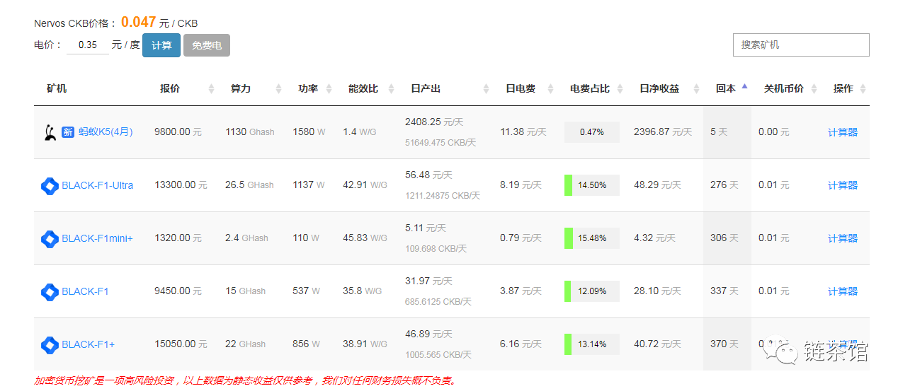 5天即可回本的CKB矿机？蚂蚁矿机K5首发2700台瞬间售罄