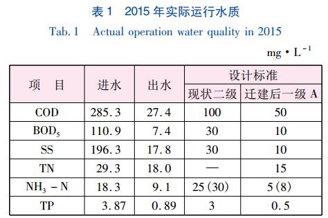 改良AAO及污泥深度脱水工艺用于城镇污水厂迁建提标