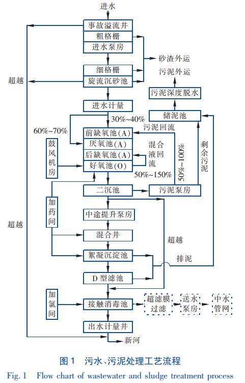 改良AAO及污泥深度脱水工艺用于城镇污水厂迁建提标