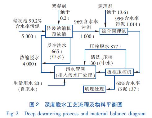 改良AAO及污泥深度脱水工艺用于城镇污水厂迁建提标