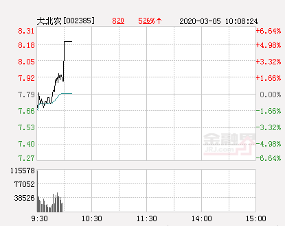 「大北亿元」大北农股票最新分析（大北农大幅拉升4.49%详解）
