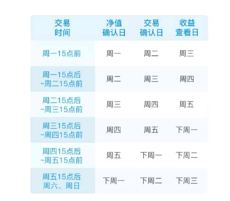 正所谓心急吃不了热豆腐,下面重点说明下赎回基金的时点,这也是很有