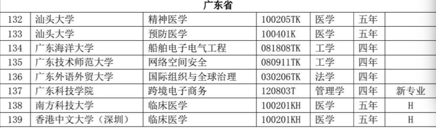 广东高校新增120个专业，撤销17个，新工科专业成新增热门