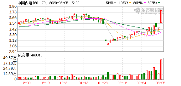 西电股票今日价，股票中国西电今日走势