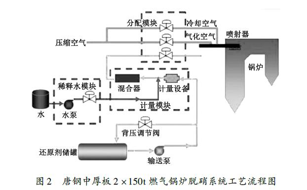 唐钢中厚板公司燃气锅炉烟气净化脱硫脱硝工艺选择与应用