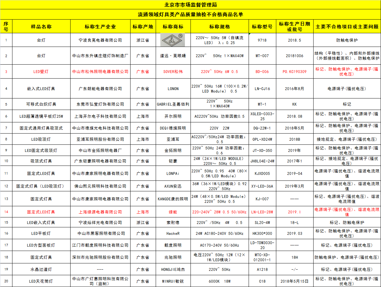 vvs灯具抽查不合格 产品质量待提升