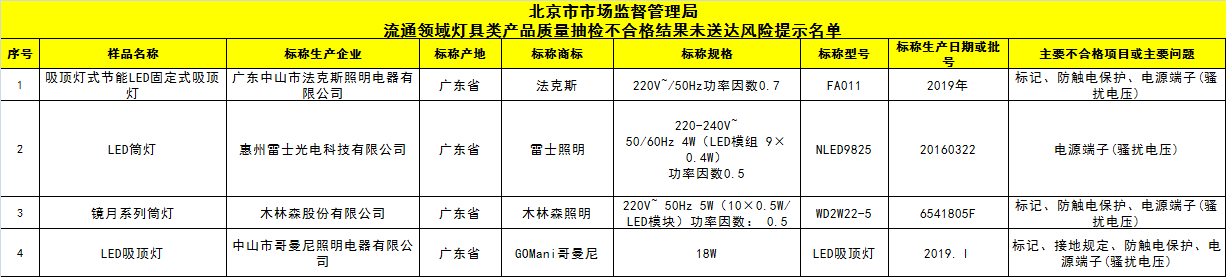 25批次灯具不合格，部分有漏电隐患，松伟、绿能等品牌上榜