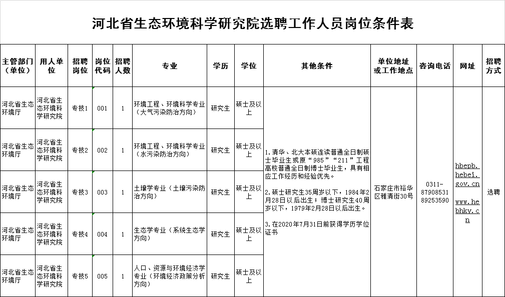 河北招聘网最新招聘（机关）