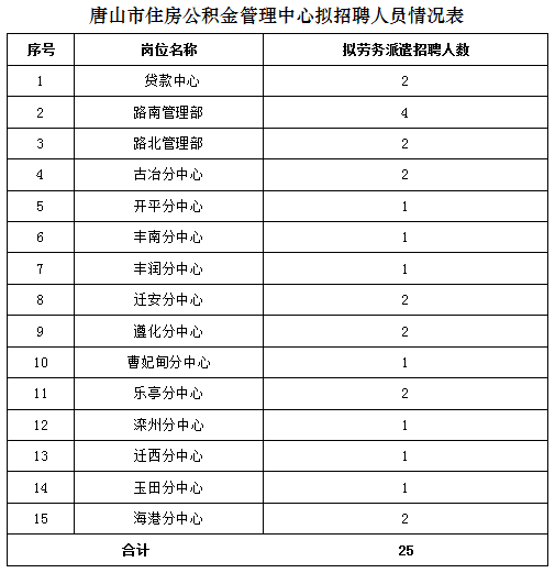 河北招聘网最新招聘（机关）