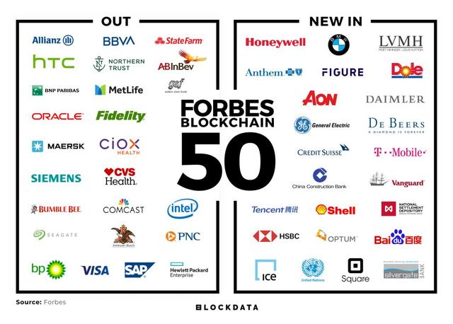 深入盘点《福布斯》全球区块链50强榜单，我们发现了一些有趣的趋势……