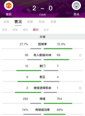 英超曼城vs曼聯錄像（馬夏爾破門麥克托米奈補時吊空門定勝局，曼聯2-0曼城）