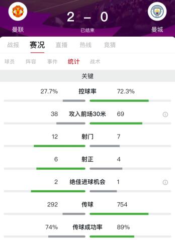 英超曼城vs曼联录像（马夏尔破门麦克托米奈补时吊空门定胜局，曼联2-0曼城）