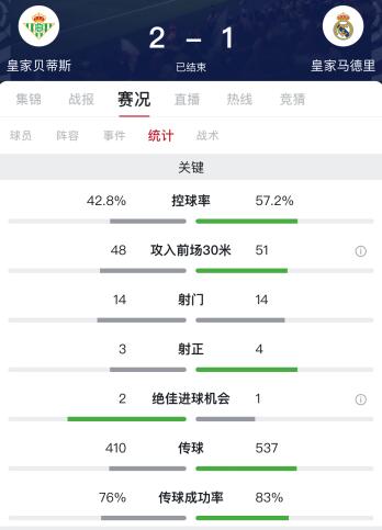 皇马1-2爆冷不敌贝蒂斯(本泽马破门成徒劳西德内特略破门，皇马1-2贝蒂斯失榜首)