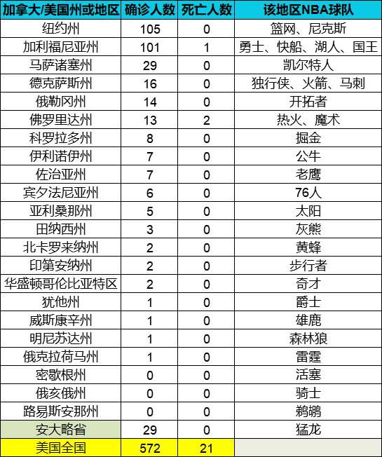 nba球员确诊人数(「每日更新」NBA各队所在州/地区新冠确诊人数)