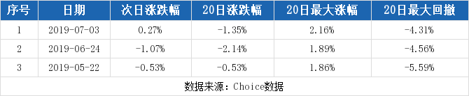 （3-9）中国西电连续三日收于年线之上，前次最大涨幅0.81%