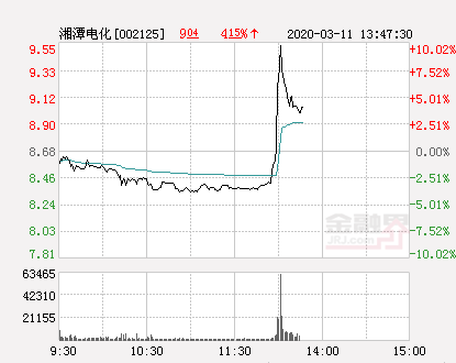 快讯：湘潭电化涨停 报于9.55元