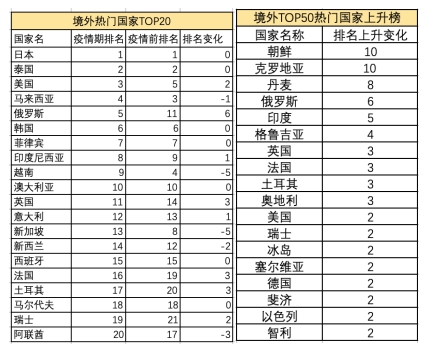 大數據分析克羅地亞丹麥（馬蜂窩大數據：在“云游”熱潮下，克羅地亞、丹麥熱度上升顯著）