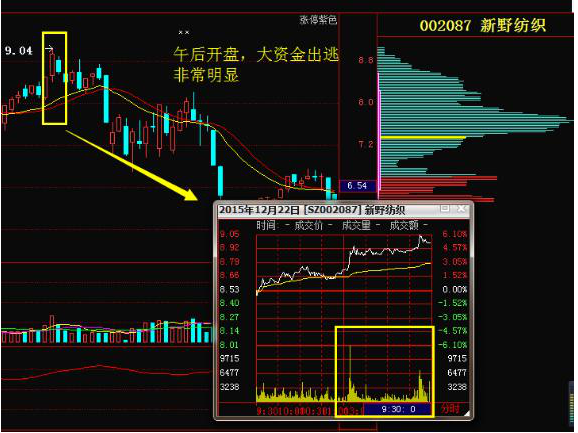 退役牛散交易筆記曝光:無量上漲意味著什麼?