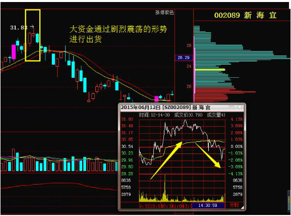 退役牛散交易笔记曝光：无量上涨意味着什么？牢记“量能看庄，均线看势”，喝上主力拉升头啖汤