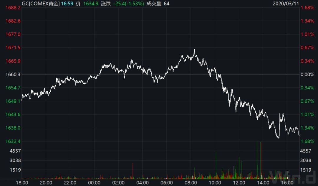 跌4.45%(道指又跌近1500点，何时见底？A50跌0.72%，能扛多久？基金经理：美股A股差异大概率维持)