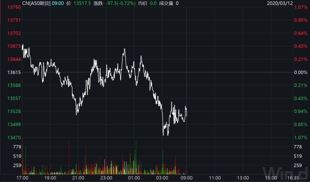 跌4.45%(道指又跌近1500点，何时见底？A50跌0.72%，能扛多久？基金经理：美股A股差异大概率维持)