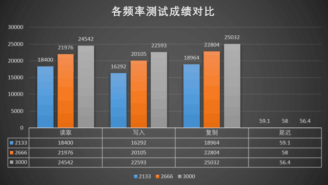 为何推荐买高频内存？一个评测给你答案