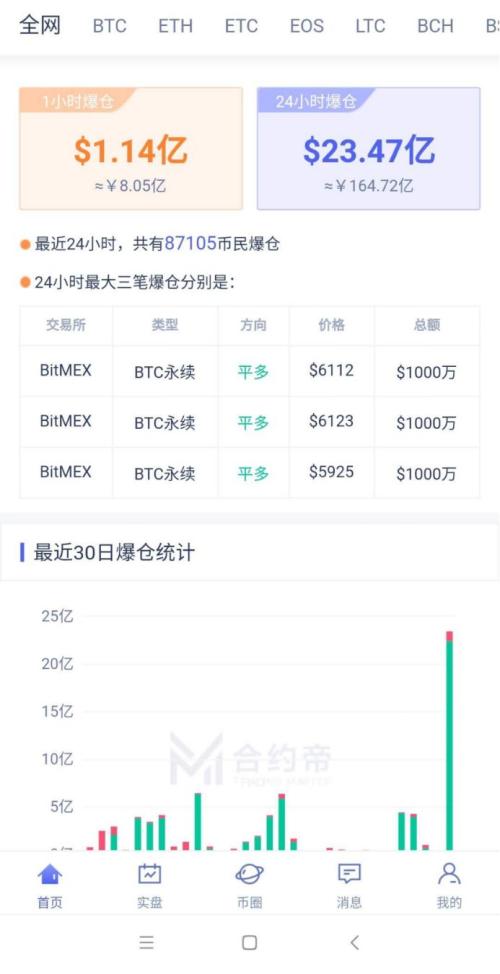 币圈崩盘 比特币跌破6000美元 大量币民爆仓 多款矿机开机即亏损