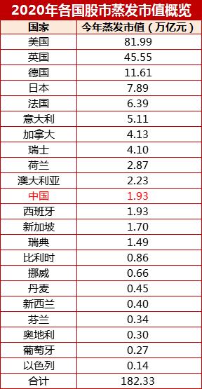 为什么一到世界杯股市就跌(开年73天全球股市市值蒸发近200万亿元 中国股市顽强背后的玄学：足球水平越强跌的越多？)