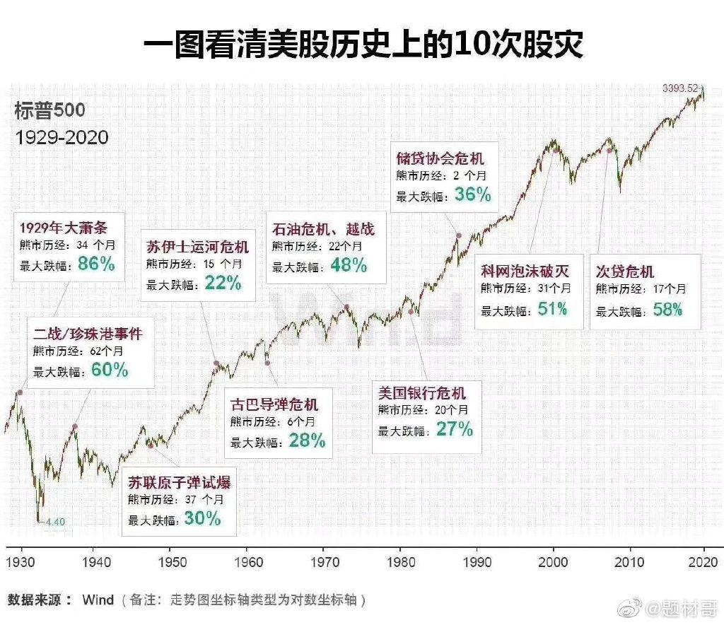 为什么一到世界杯股市就跌(开年73天全球股市市值蒸发近200万亿元 中国股市顽强背后的玄学：足球水平越强跌的越多？)