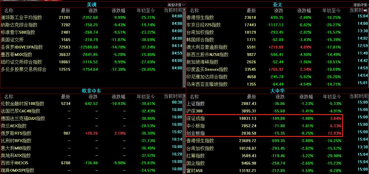 为什么一到世界杯股市就跌(开年73天全球股市市值蒸发近200万亿元 中国股市顽强背后的玄学：足球水平越强跌的越多？)