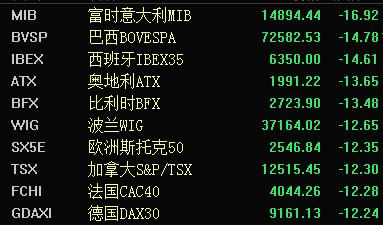 为什么一到世界杯股市就跌(开年73天全球股市市值蒸发近200万亿元 中国股市顽强背后的玄学：足球水平越强跌的越多？)