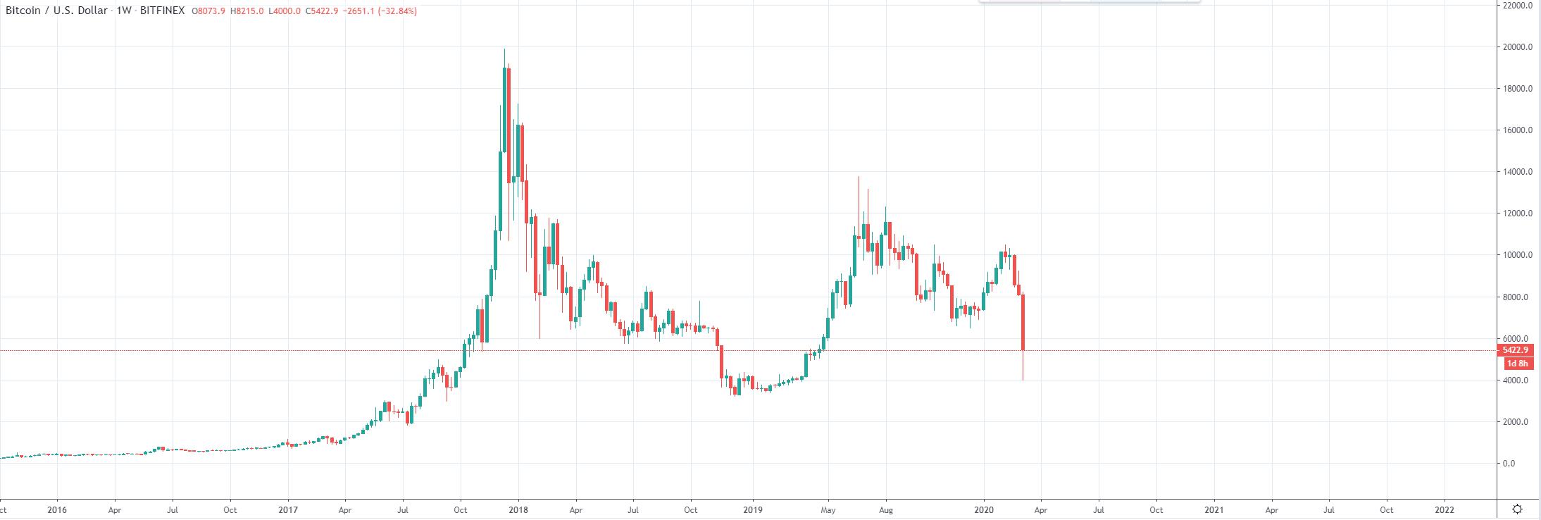 BTC的信仰者，投机者，和你们所谓的避险 | 火星号精选