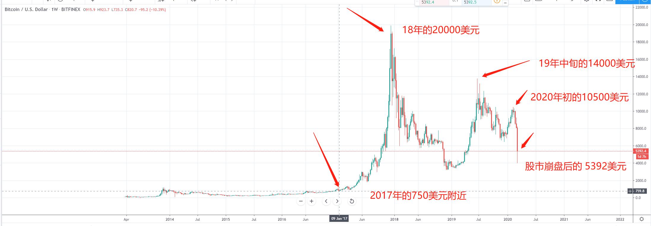 BTC的信仰者，投机者，和你们所谓的避险 | 火星号精选